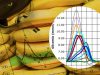 Les bananes : attention à votre glycémie